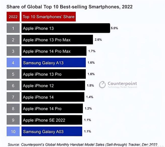 德兴苹果维修分享:为什么iPhone14的销量不如iPhone13? 