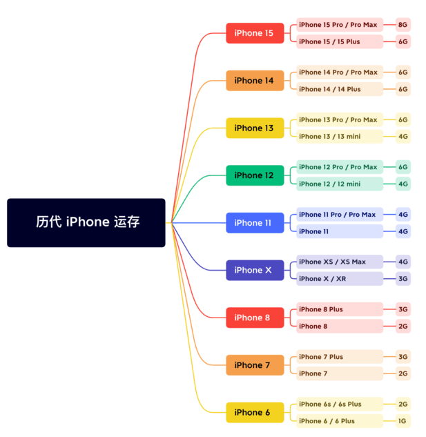 德兴苹果维修网点分享苹果历代iPhone运存汇总 