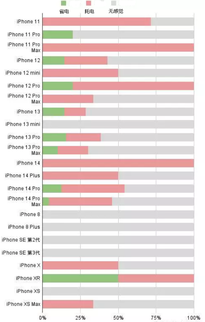 德兴苹果手机维修分享iOS16.2太耗电怎么办？iOS16.2续航不好可以降级吗？ 