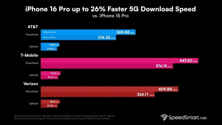 德兴苹果手机维修分享iPhone 16 Pro 系列的 5G 速度 