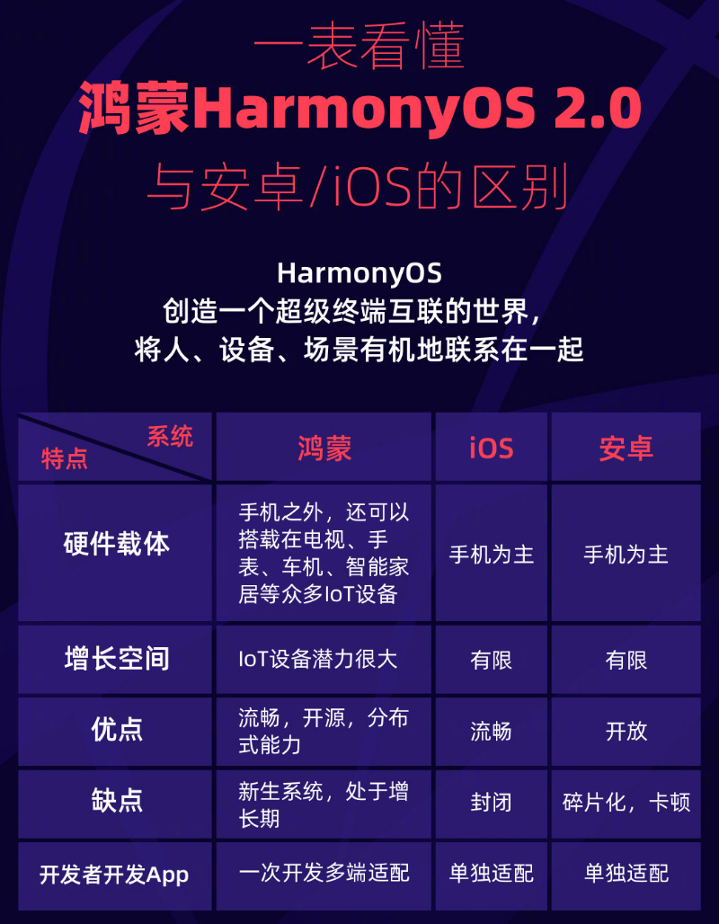 德兴苹果手机维修分享华为鸿蒙 OS 与安卓以及 iOS 都有什么区别 